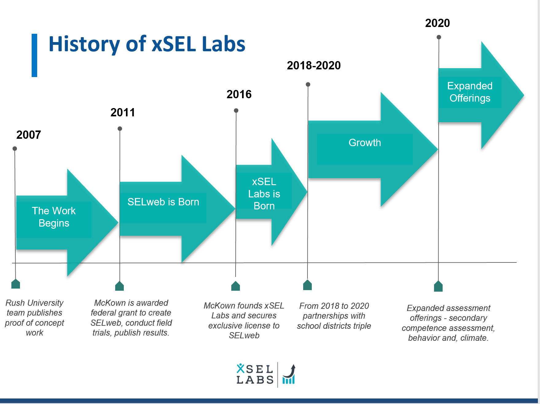 History of xSEL Labs.PNG